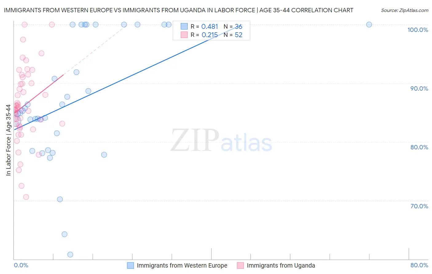 Immigrants from Western Europe vs Immigrants from Uganda In Labor Force | Age 35-44