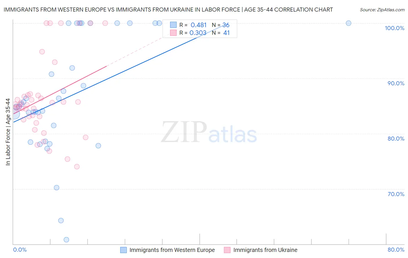 Immigrants from Western Europe vs Immigrants from Ukraine In Labor Force | Age 35-44
