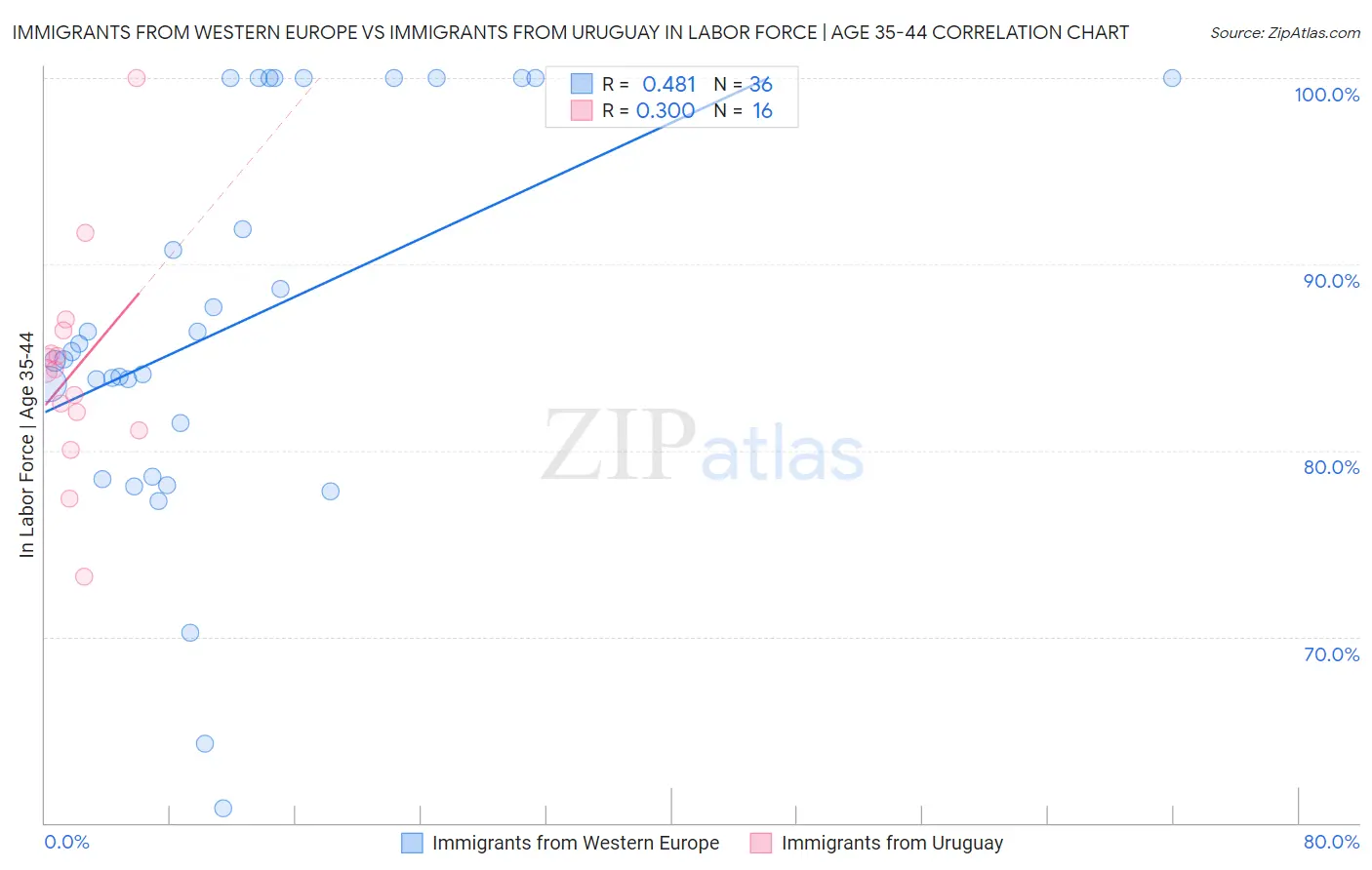 Immigrants from Western Europe vs Immigrants from Uruguay In Labor Force | Age 35-44