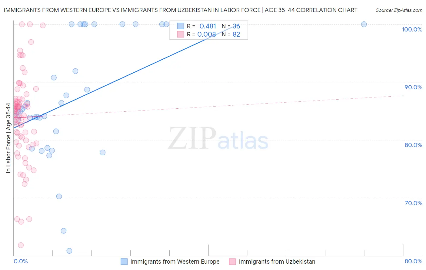 Immigrants from Western Europe vs Immigrants from Uzbekistan In Labor Force | Age 35-44