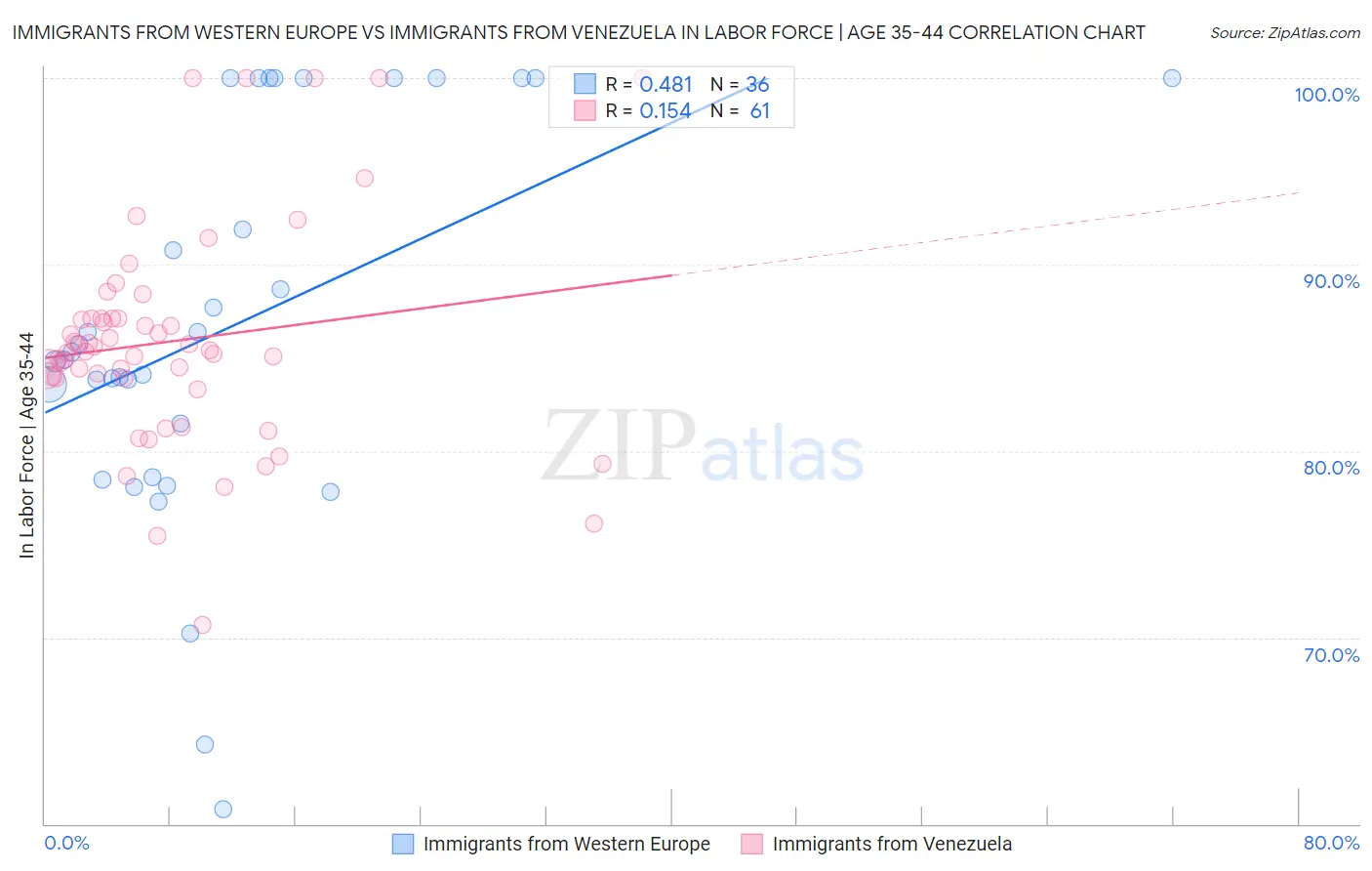 Immigrants from Western Europe vs Immigrants from Venezuela In Labor Force | Age 35-44
