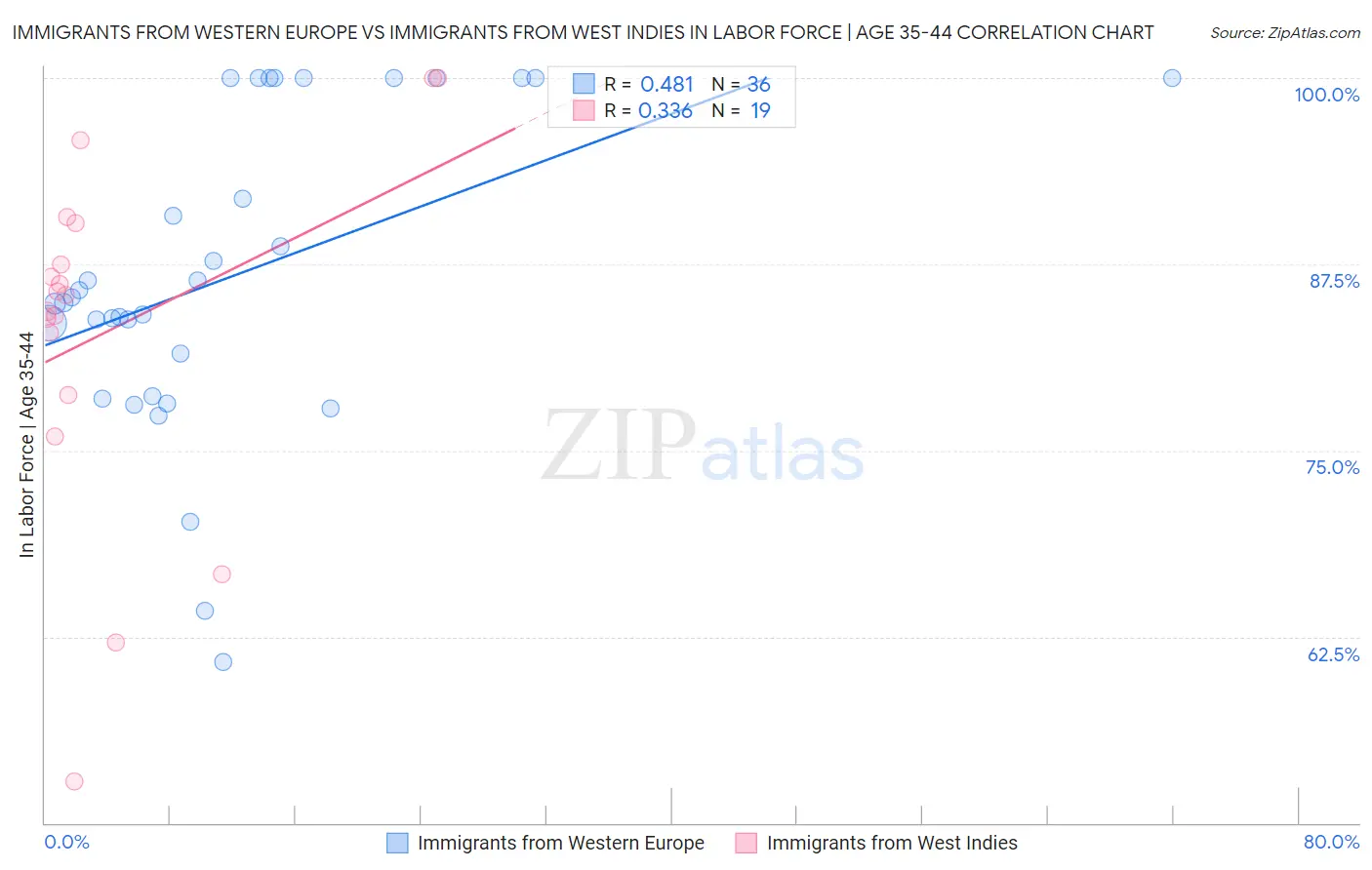 Immigrants from Western Europe vs Immigrants from West Indies In Labor Force | Age 35-44