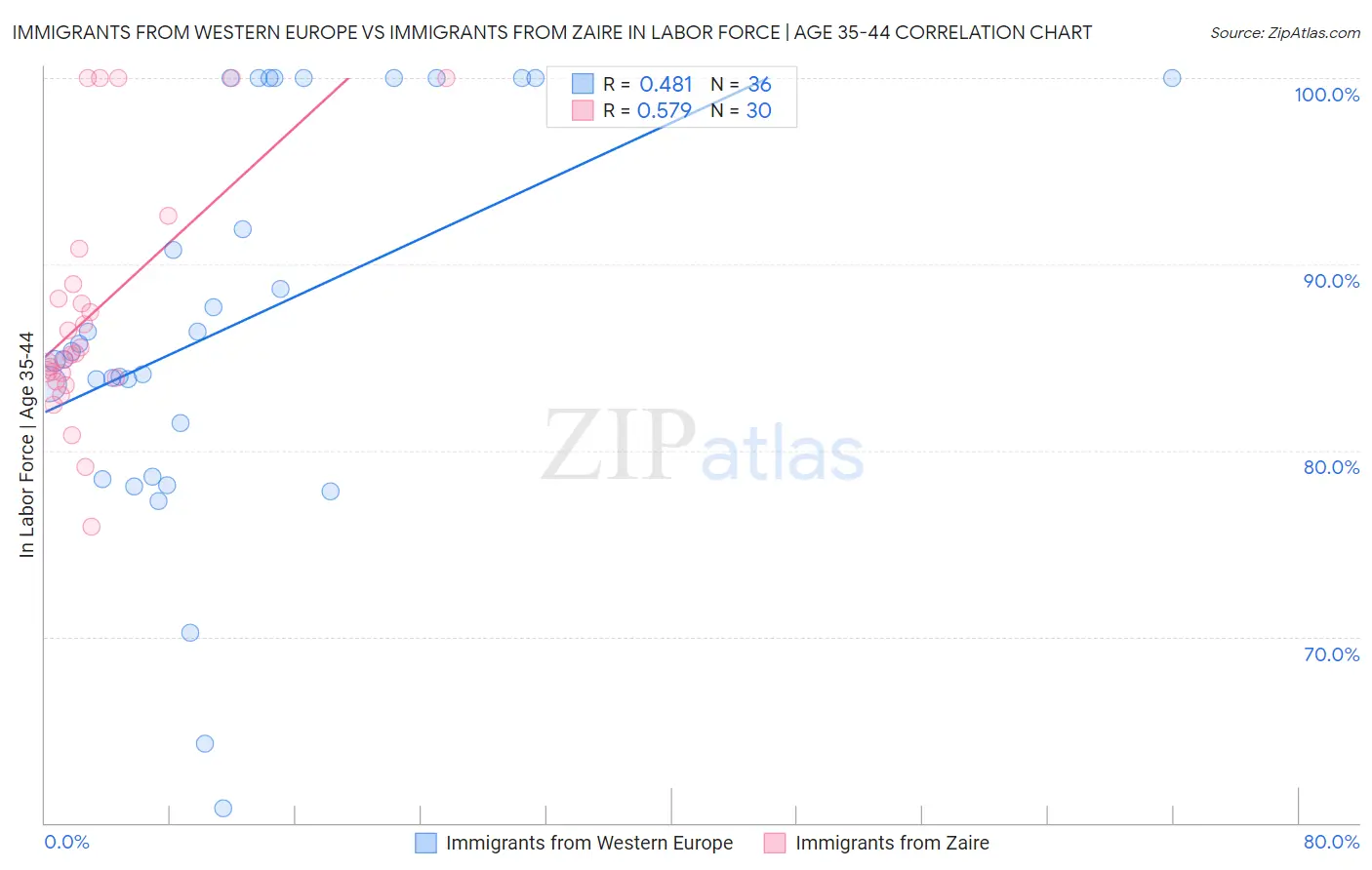 Immigrants from Western Europe vs Immigrants from Zaire In Labor Force | Age 35-44