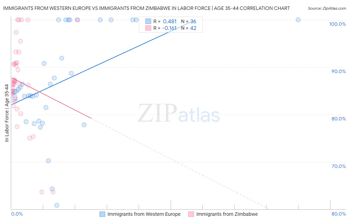 Immigrants from Western Europe vs Immigrants from Zimbabwe In Labor Force | Age 35-44