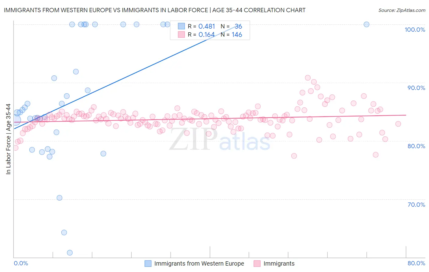 Immigrants from Western Europe vs Immigrants In Labor Force | Age 35-44