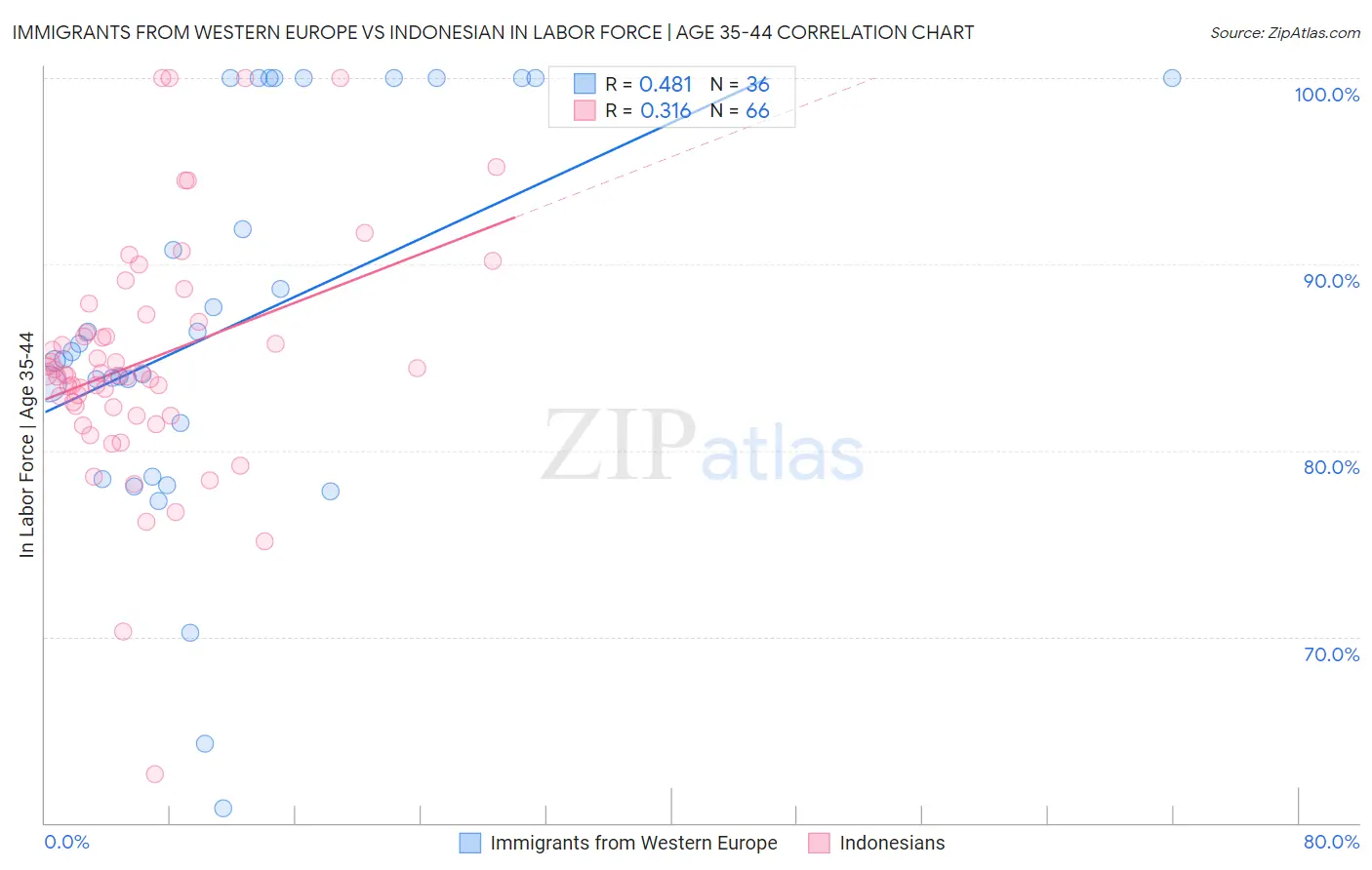 Immigrants from Western Europe vs Indonesian In Labor Force | Age 35-44