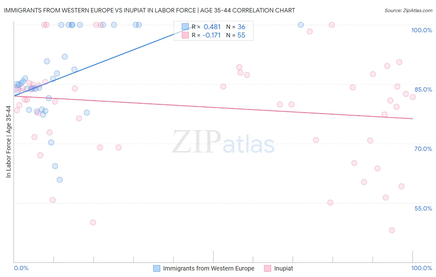 Immigrants from Western Europe vs Inupiat In Labor Force | Age 35-44