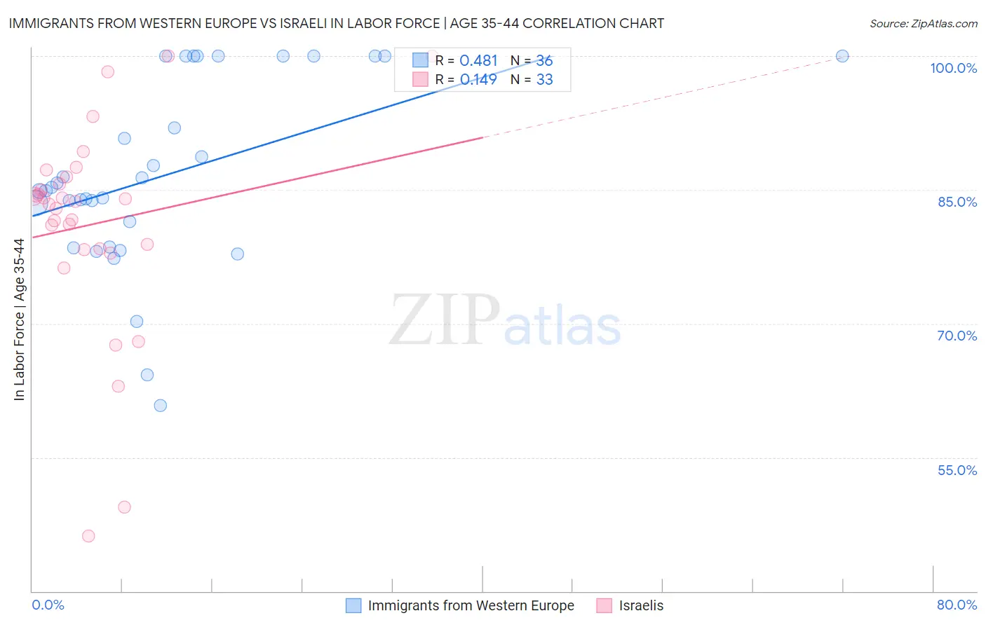Immigrants from Western Europe vs Israeli In Labor Force | Age 35-44