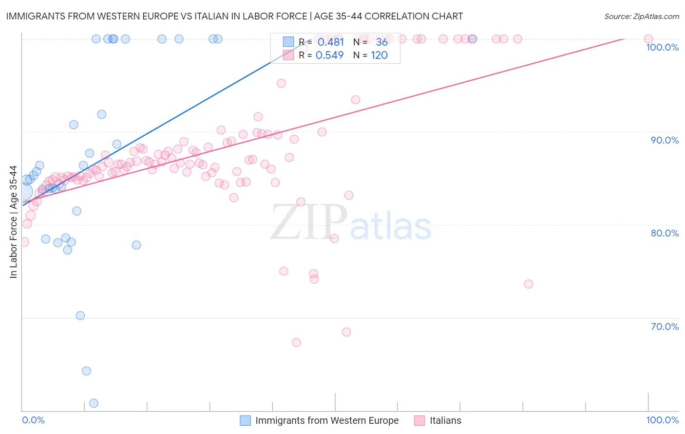 Immigrants from Western Europe vs Italian In Labor Force | Age 35-44
