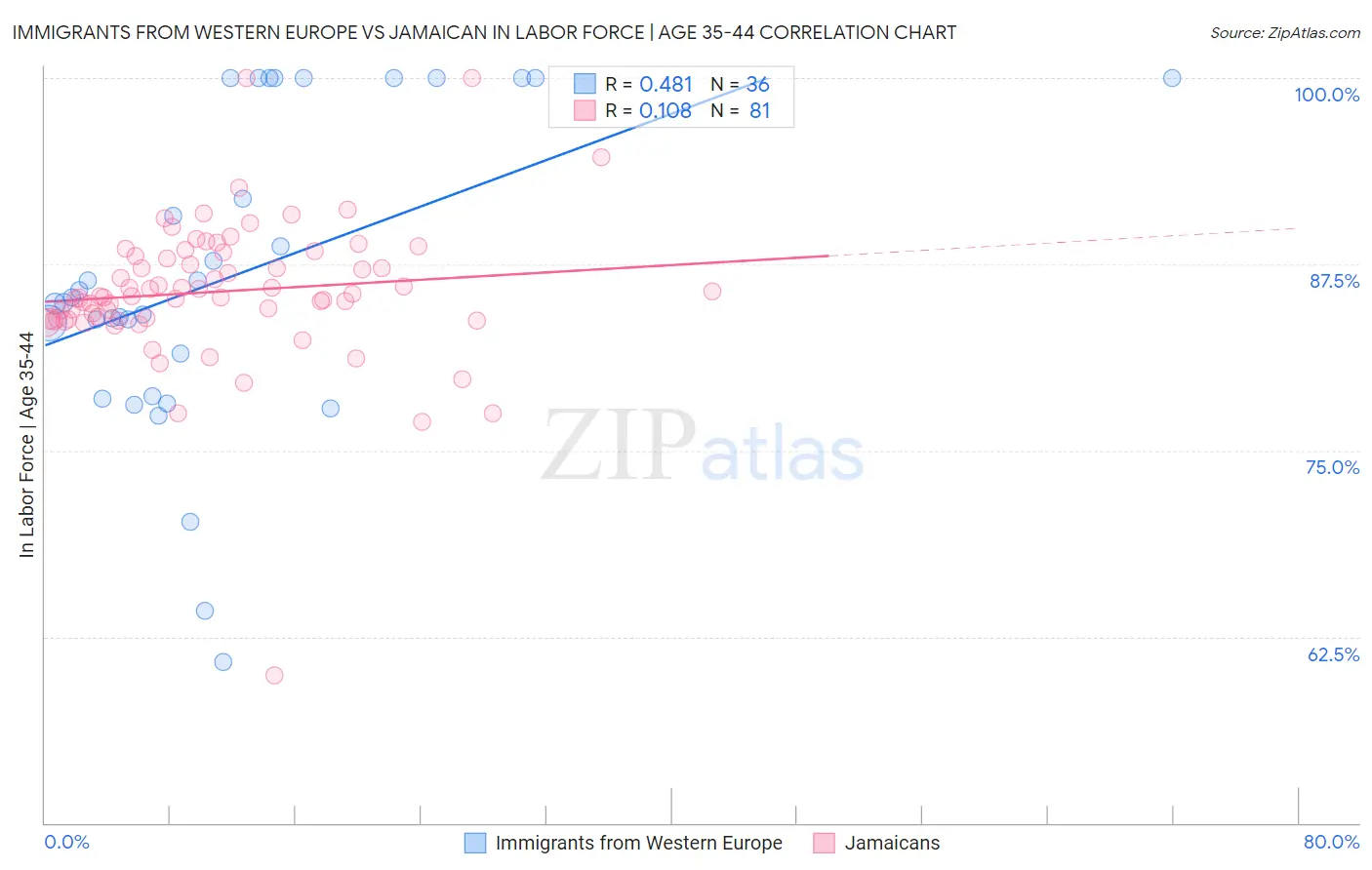 Immigrants from Western Europe vs Jamaican In Labor Force | Age 35-44