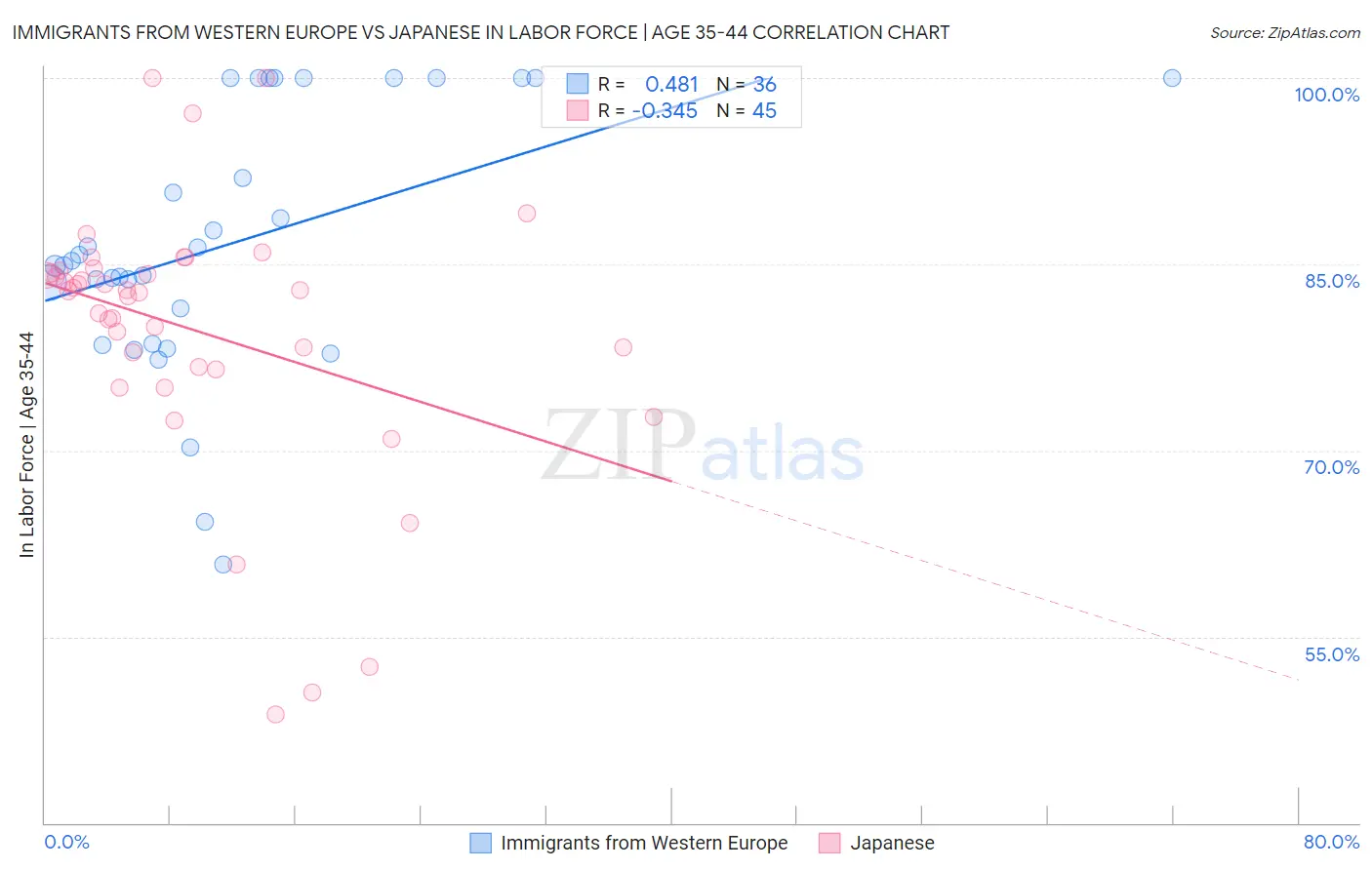 Immigrants from Western Europe vs Japanese In Labor Force | Age 35-44