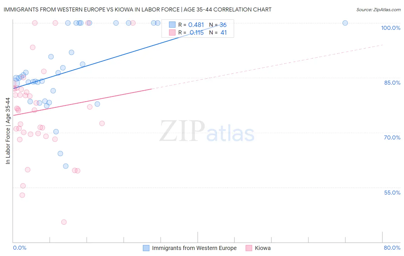 Immigrants from Western Europe vs Kiowa In Labor Force | Age 35-44