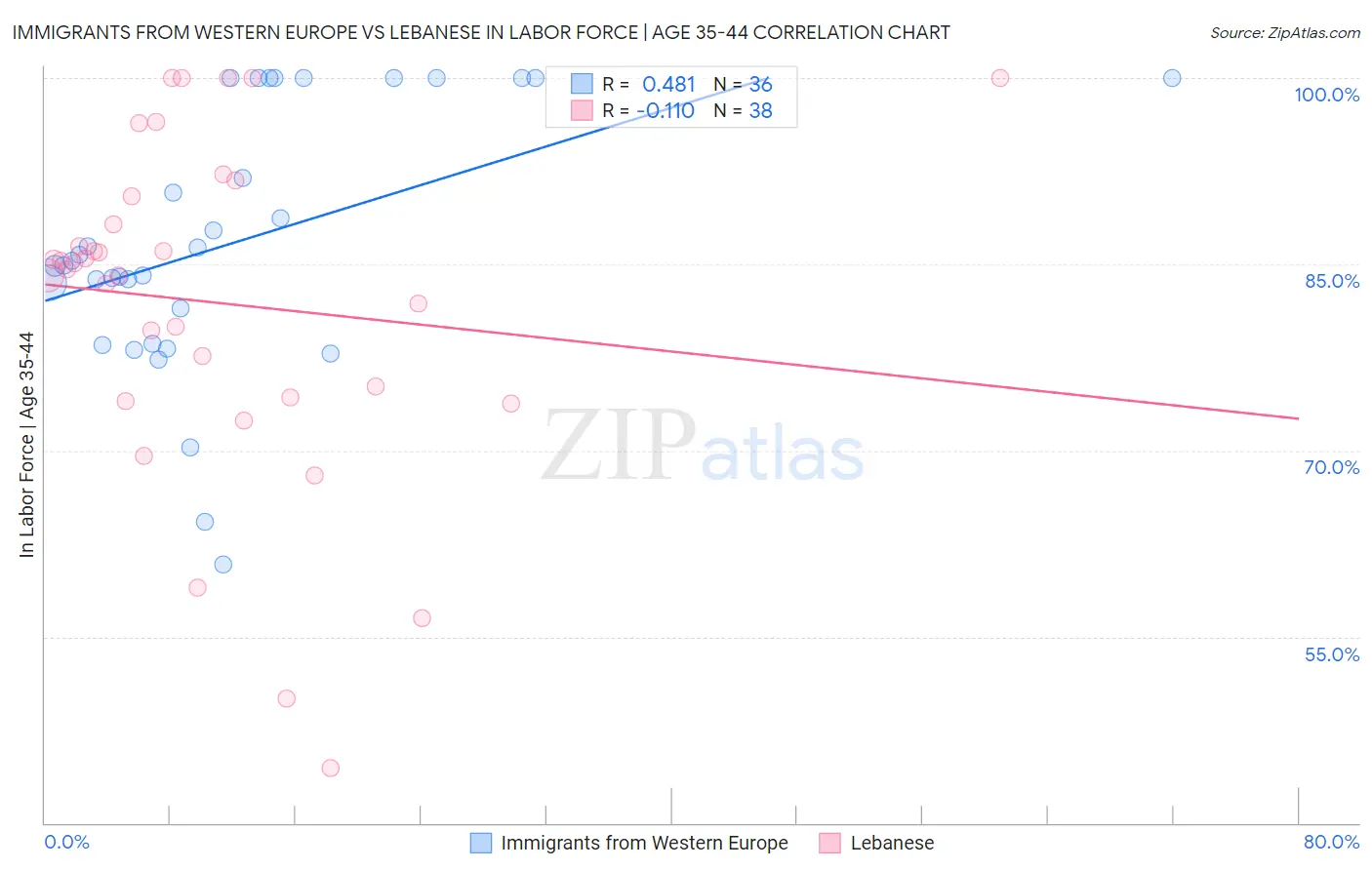 Immigrants from Western Europe vs Lebanese In Labor Force | Age 35-44