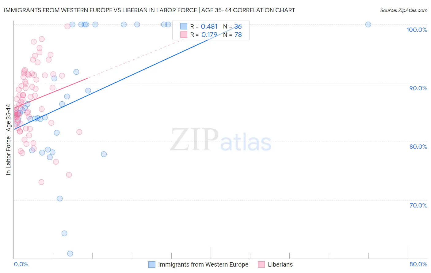 Immigrants from Western Europe vs Liberian In Labor Force | Age 35-44