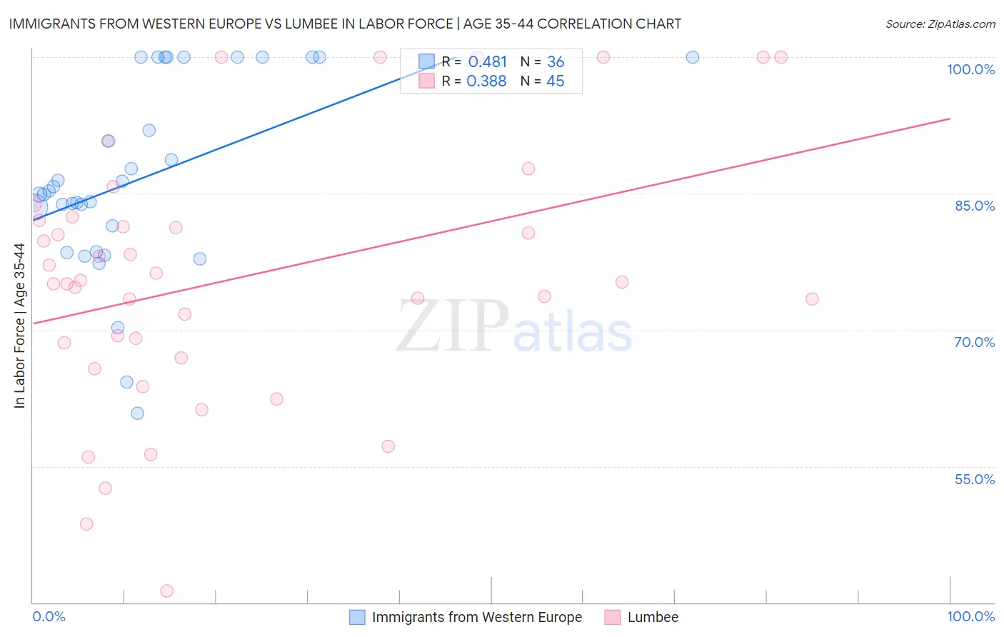 Immigrants from Western Europe vs Lumbee In Labor Force | Age 35-44