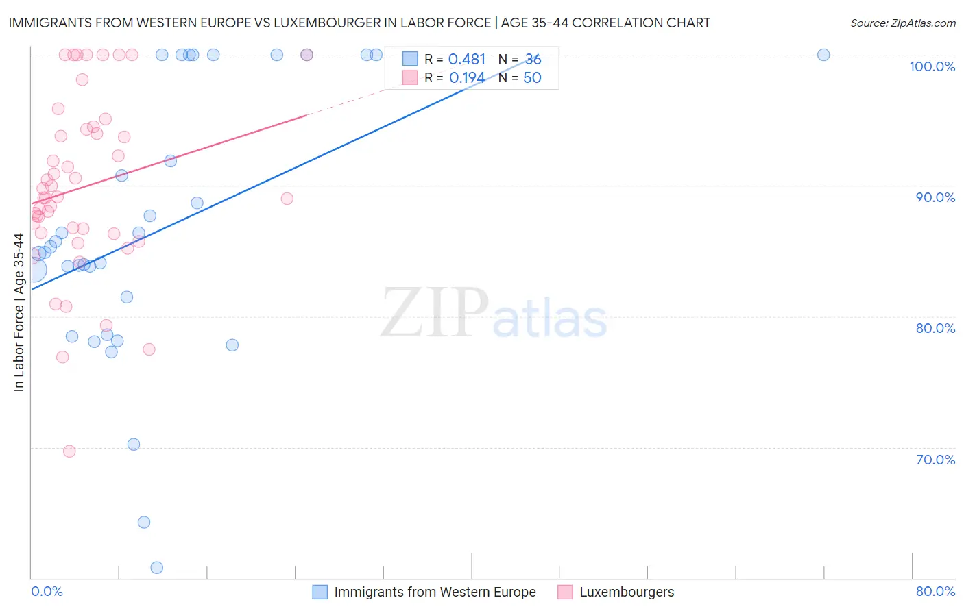 Immigrants from Western Europe vs Luxembourger In Labor Force | Age 35-44