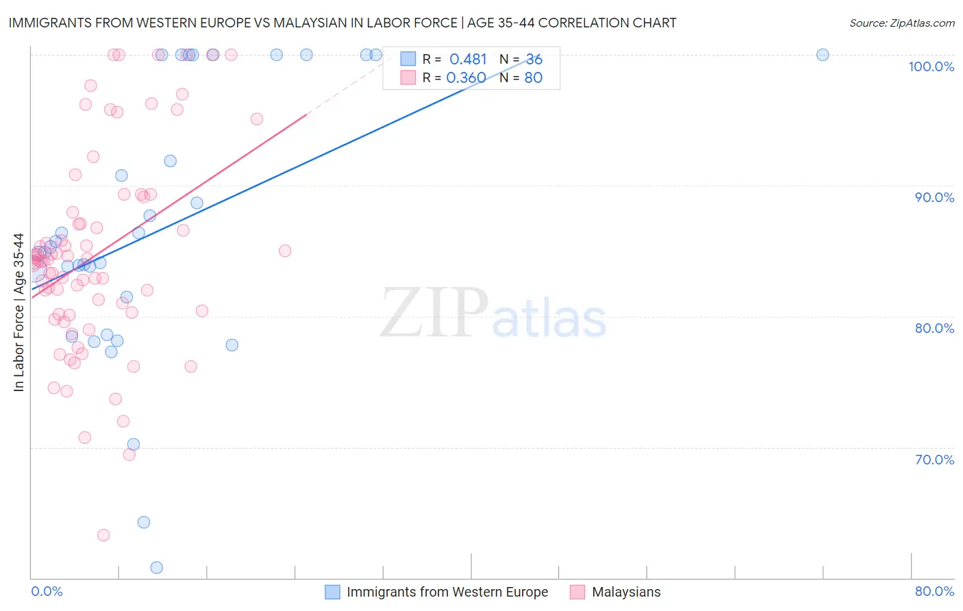 Immigrants from Western Europe vs Malaysian In Labor Force | Age 35-44