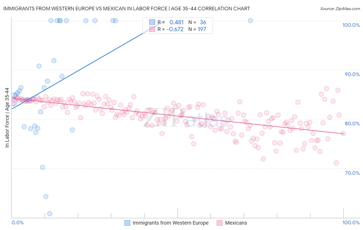 Immigrants from Western Europe vs Mexican In Labor Force | Age 35-44