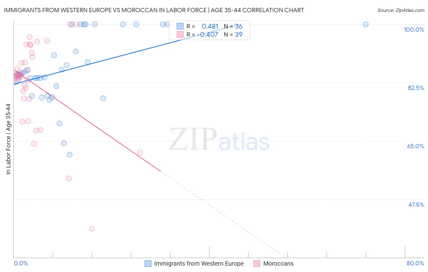 Immigrants from Western Europe vs Moroccan In Labor Force | Age 35-44
