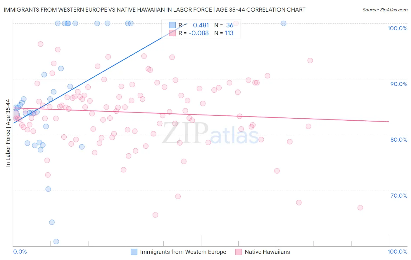 Immigrants from Western Europe vs Native Hawaiian In Labor Force | Age 35-44