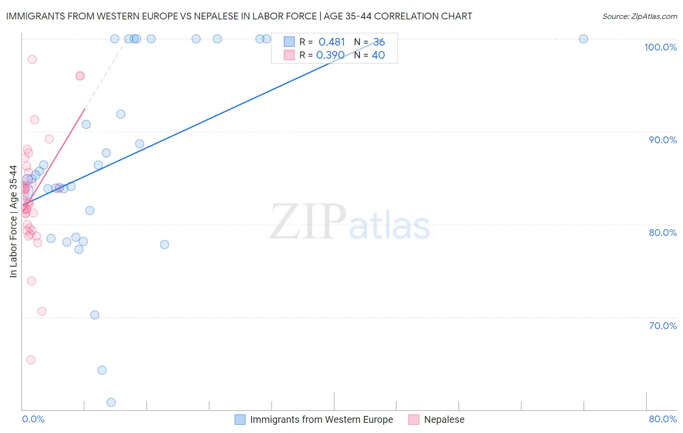 Immigrants from Western Europe vs Nepalese In Labor Force | Age 35-44