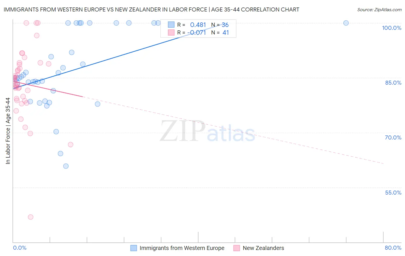 Immigrants from Western Europe vs New Zealander In Labor Force | Age 35-44