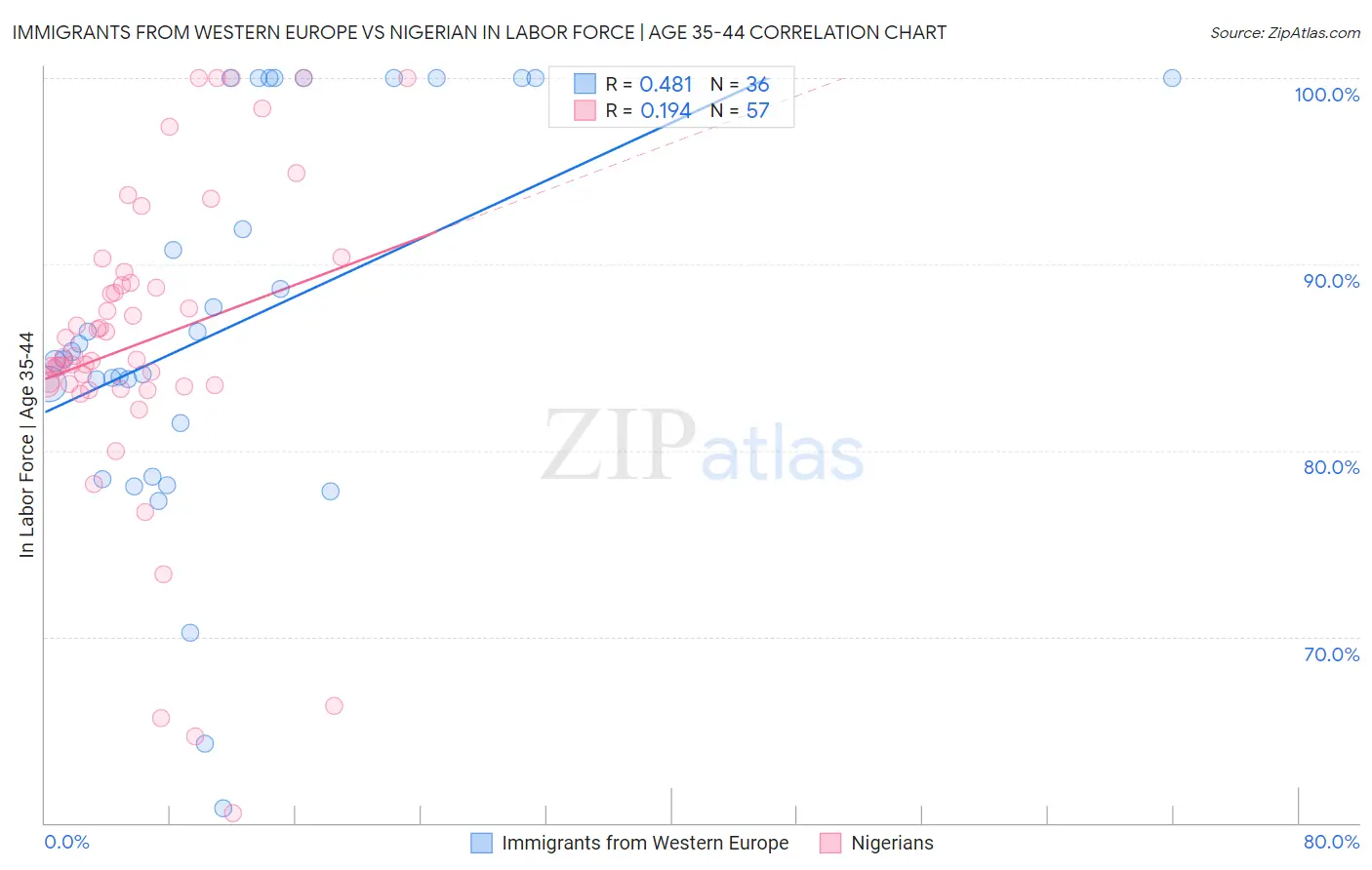 Immigrants from Western Europe vs Nigerian In Labor Force | Age 35-44