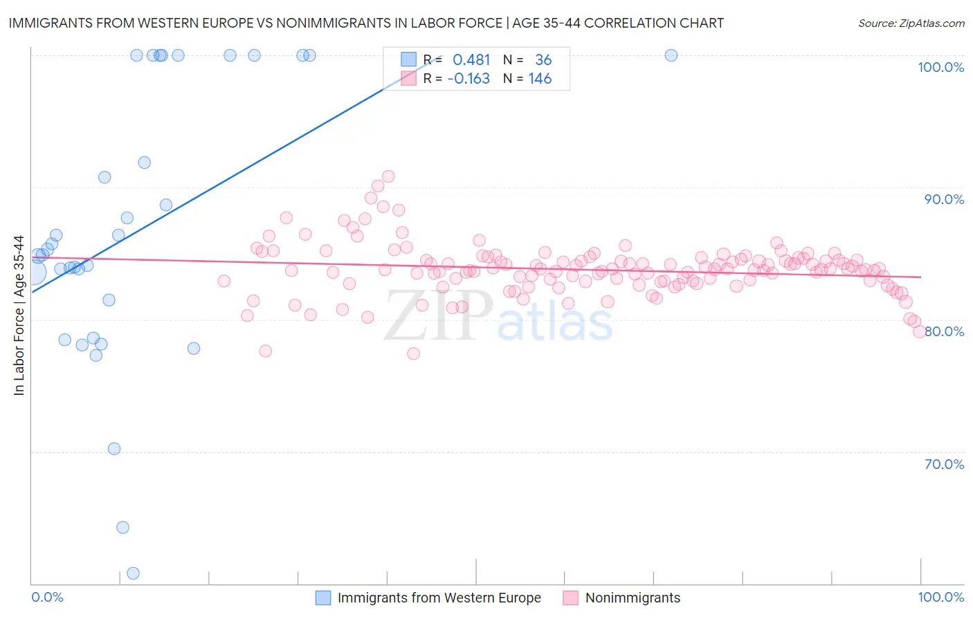 Immigrants from Western Europe vs Nonimmigrants In Labor Force | Age 35-44