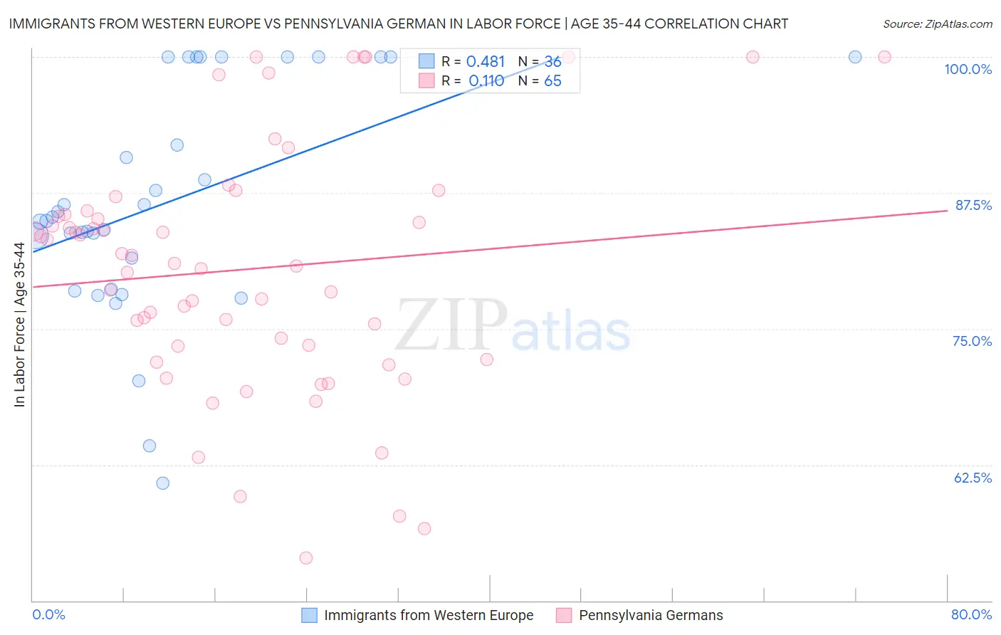 Immigrants from Western Europe vs Pennsylvania German In Labor Force | Age 35-44