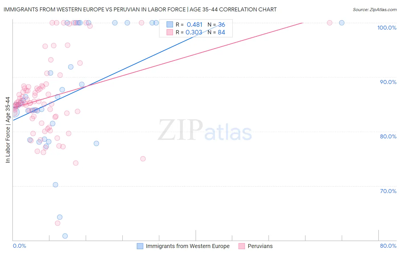 Immigrants from Western Europe vs Peruvian In Labor Force | Age 35-44