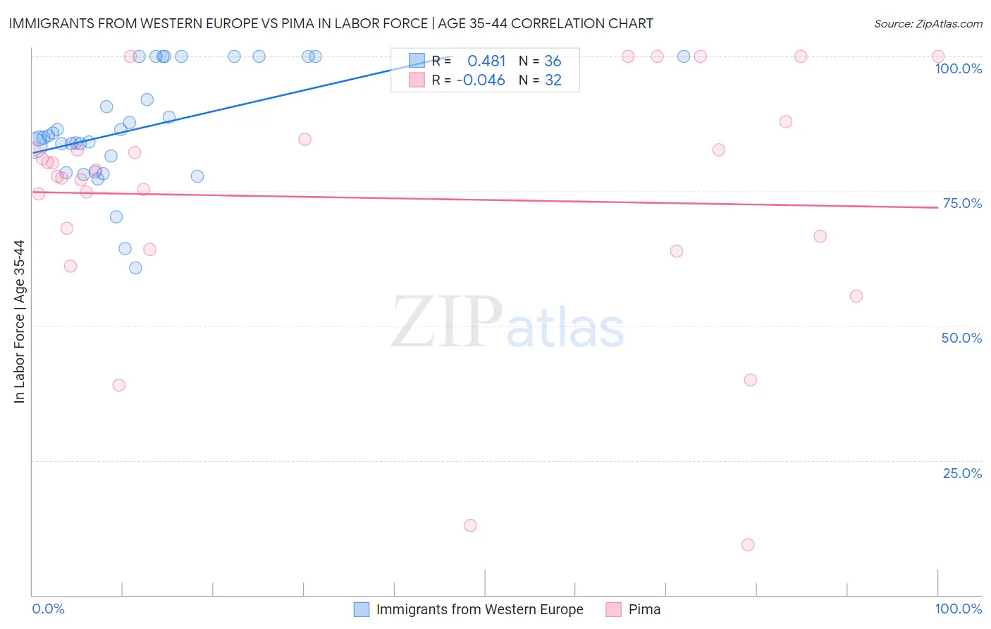 Immigrants from Western Europe vs Pima In Labor Force | Age 35-44