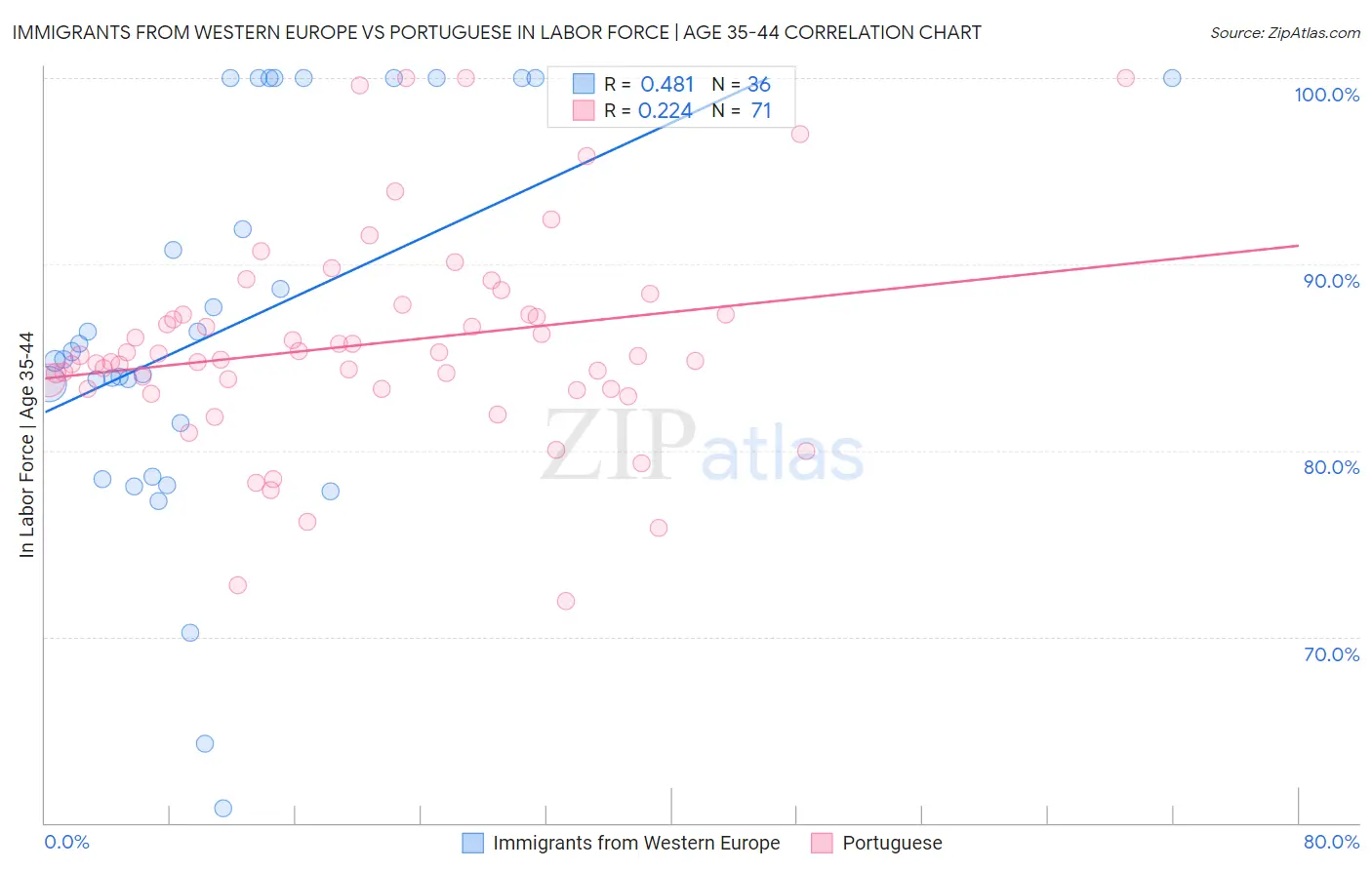 Immigrants from Western Europe vs Portuguese In Labor Force | Age 35-44