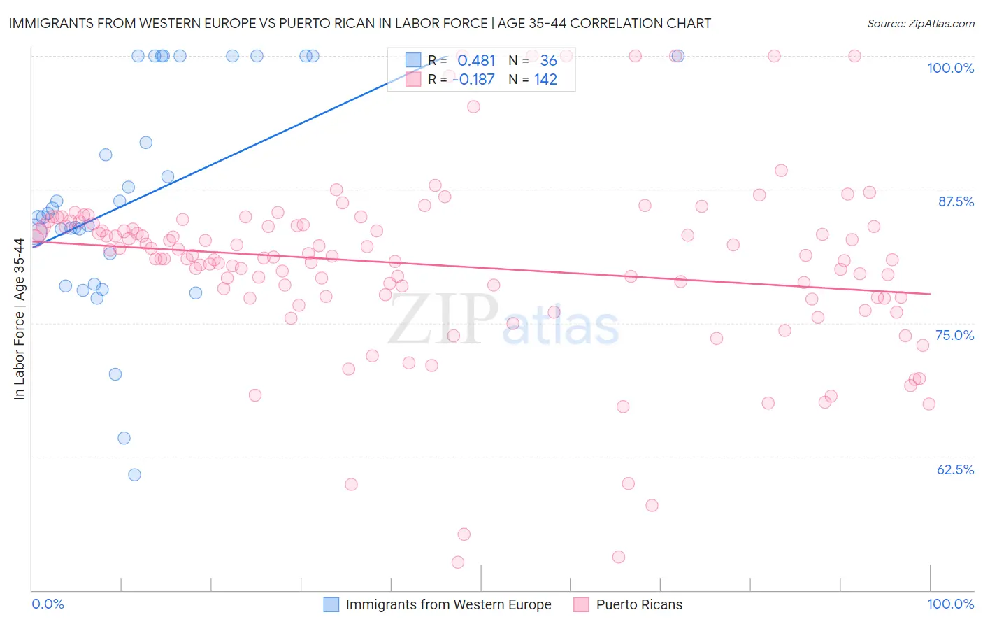 Immigrants from Western Europe vs Puerto Rican In Labor Force | Age 35-44