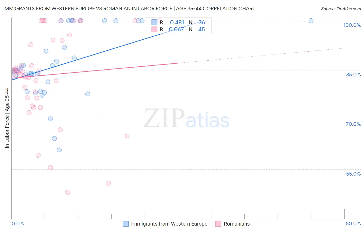 Immigrants from Western Europe vs Romanian In Labor Force | Age 35-44
