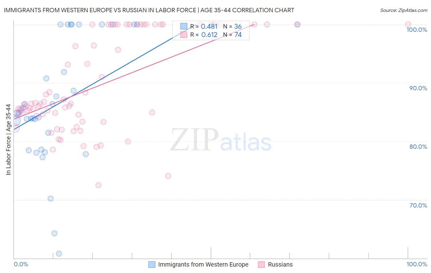 Immigrants from Western Europe vs Russian In Labor Force | Age 35-44