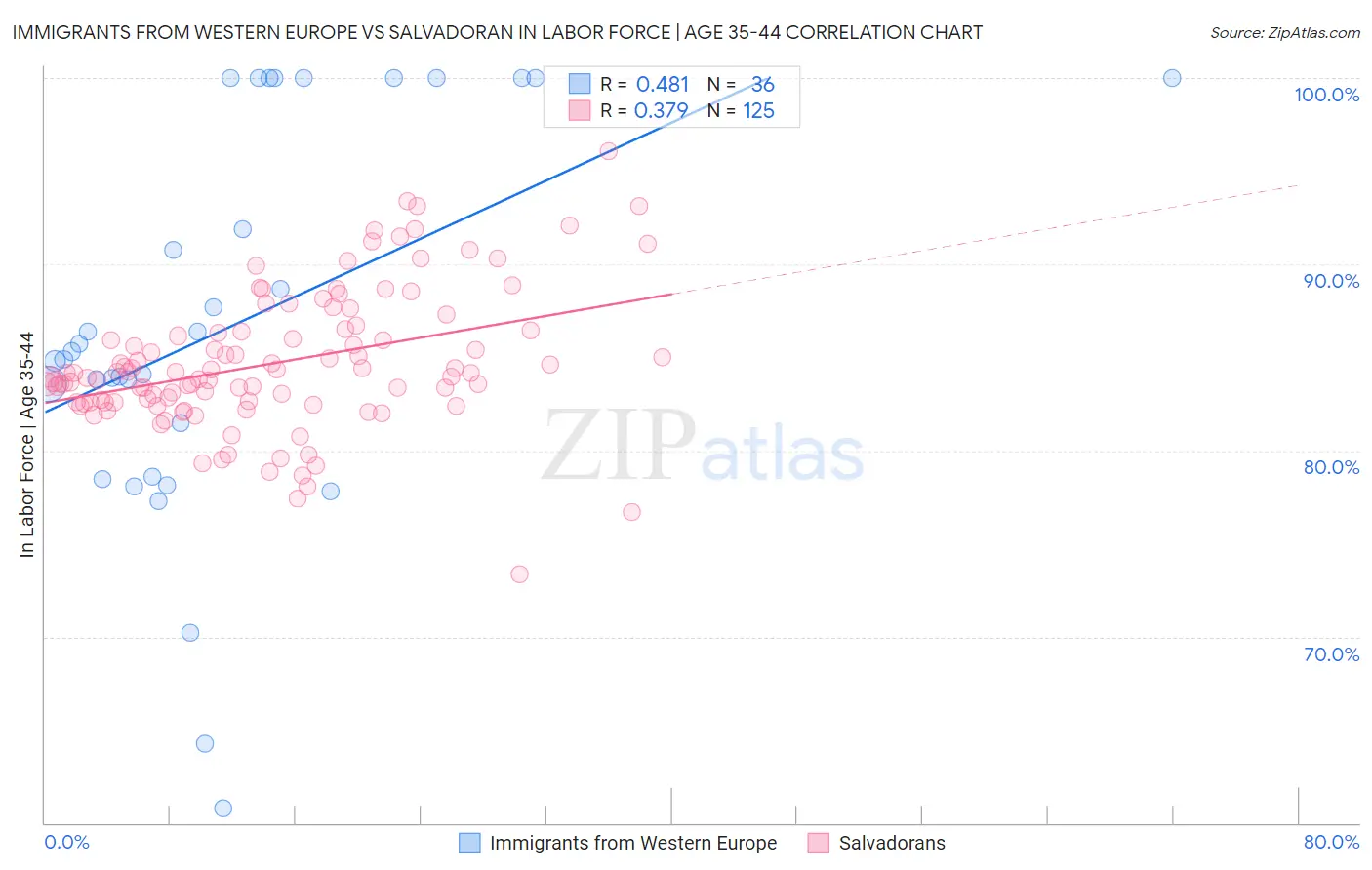 Immigrants from Western Europe vs Salvadoran In Labor Force | Age 35-44