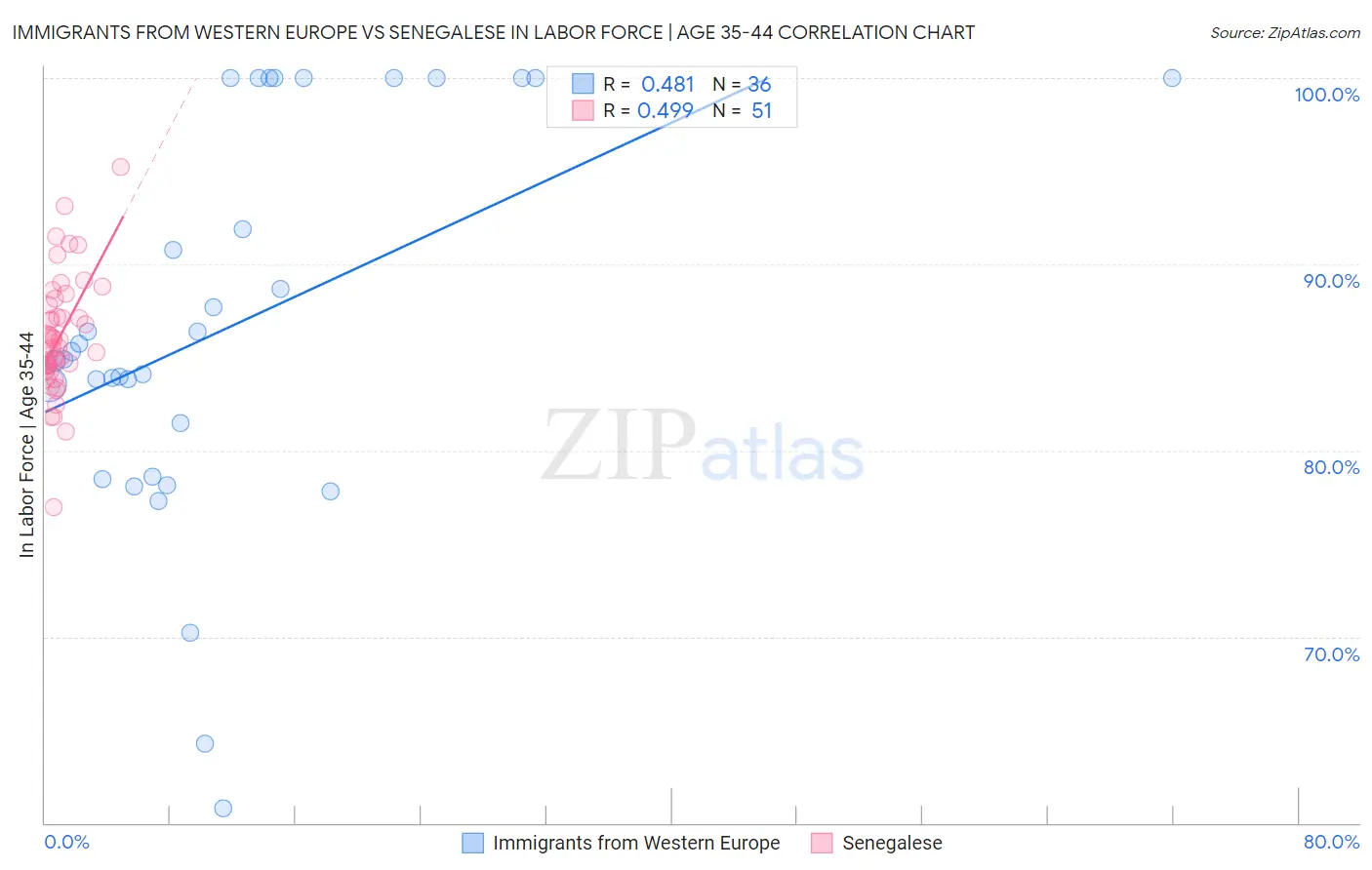 Immigrants from Western Europe vs Senegalese In Labor Force | Age 35-44