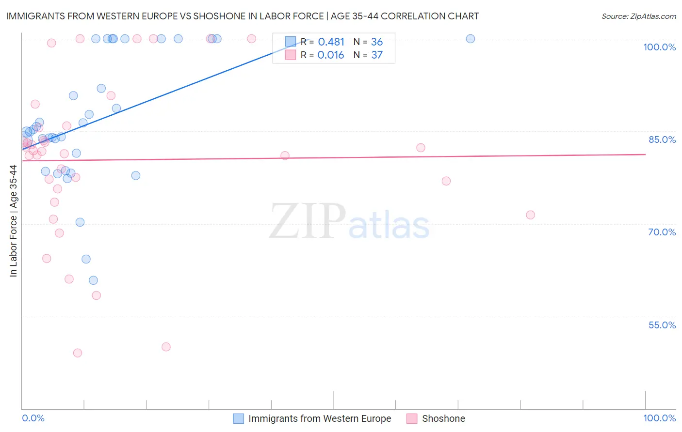 Immigrants from Western Europe vs Shoshone In Labor Force | Age 35-44