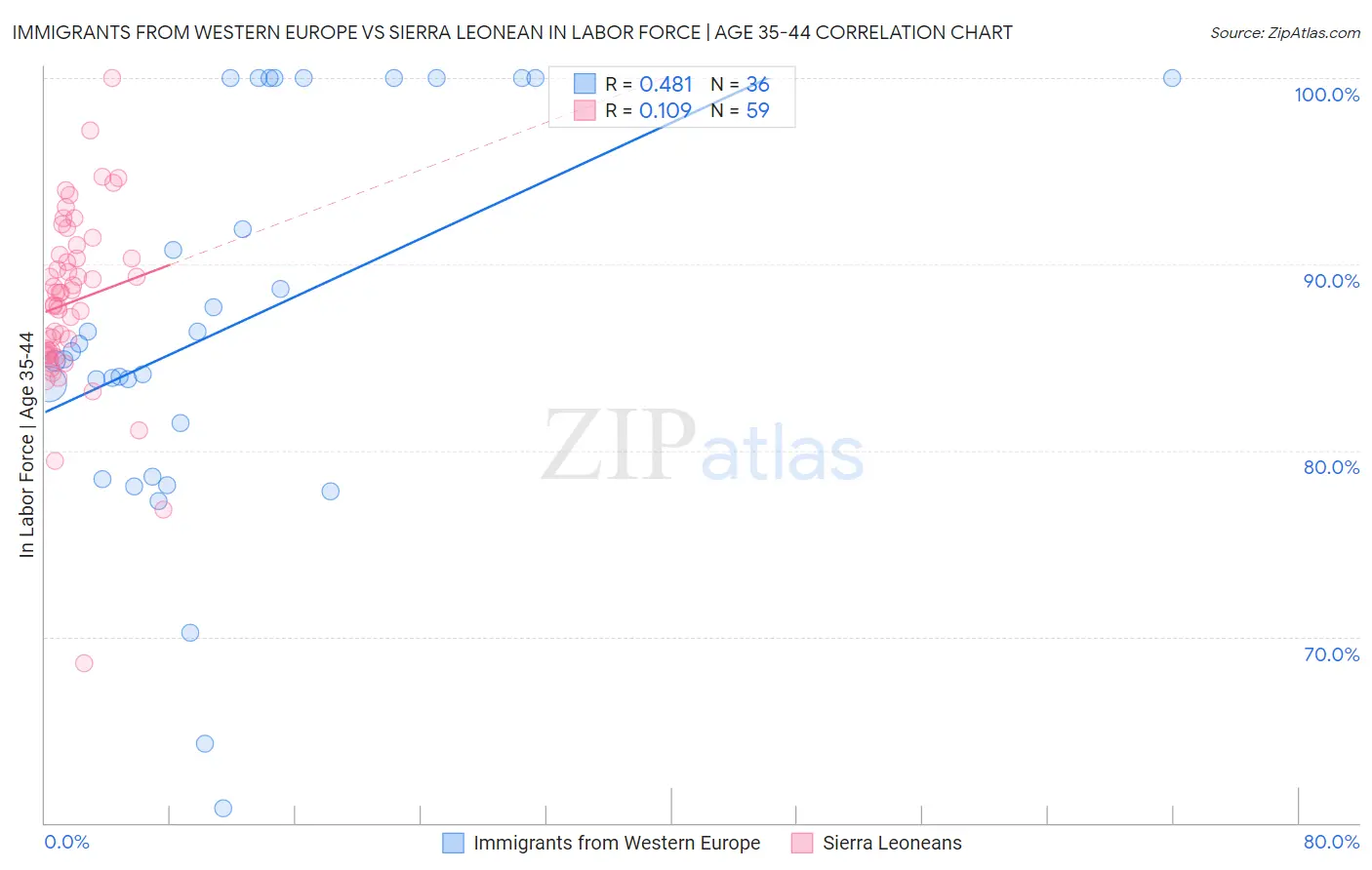 Immigrants from Western Europe vs Sierra Leonean In Labor Force | Age 35-44