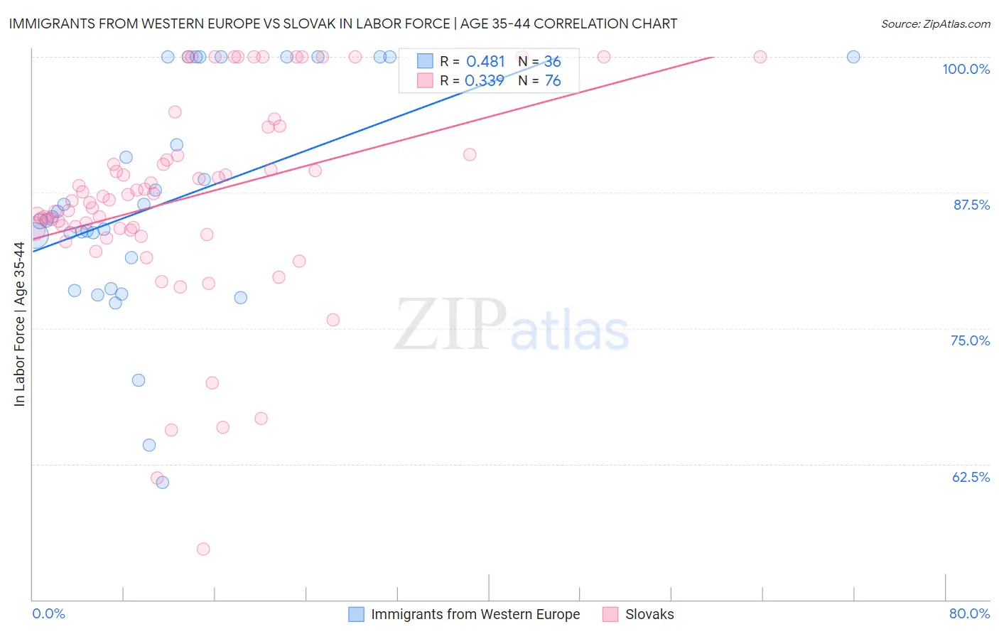 Immigrants from Western Europe vs Slovak In Labor Force | Age 35-44