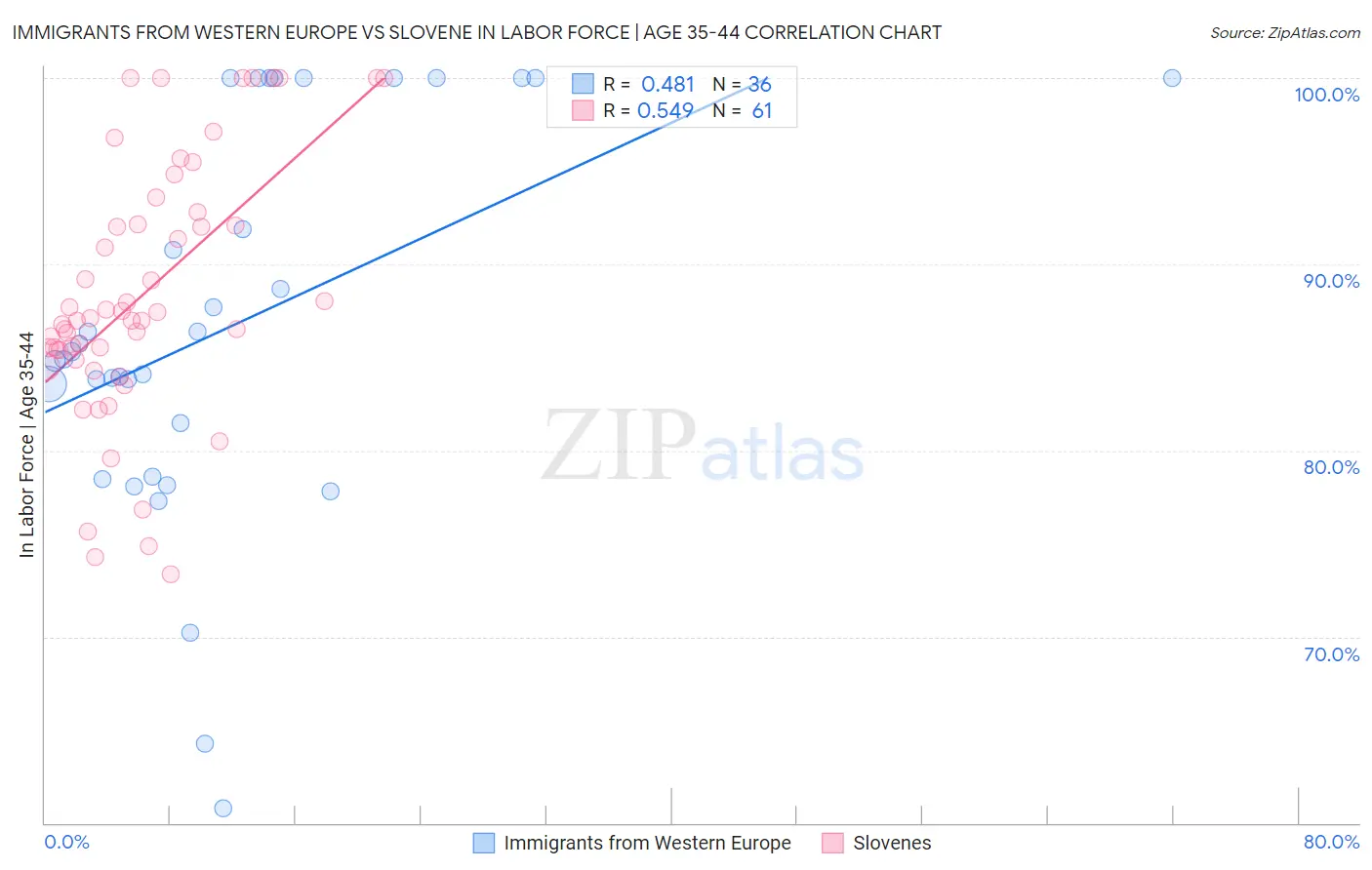 Immigrants from Western Europe vs Slovene In Labor Force | Age 35-44