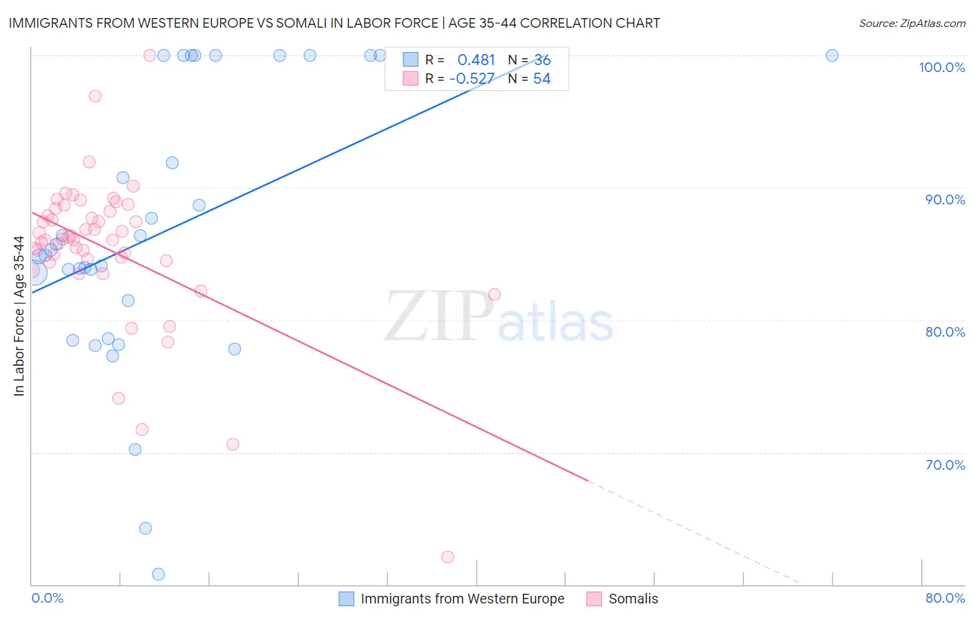 Immigrants from Western Europe vs Somali In Labor Force | Age 35-44