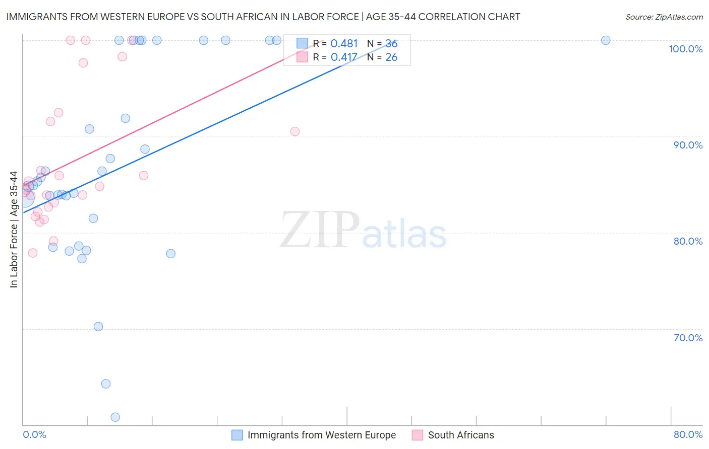 Immigrants from Western Europe vs South African In Labor Force | Age 35-44