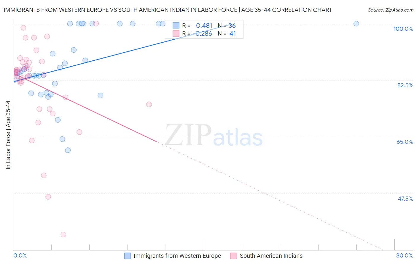 Immigrants from Western Europe vs South American Indian In Labor Force | Age 35-44