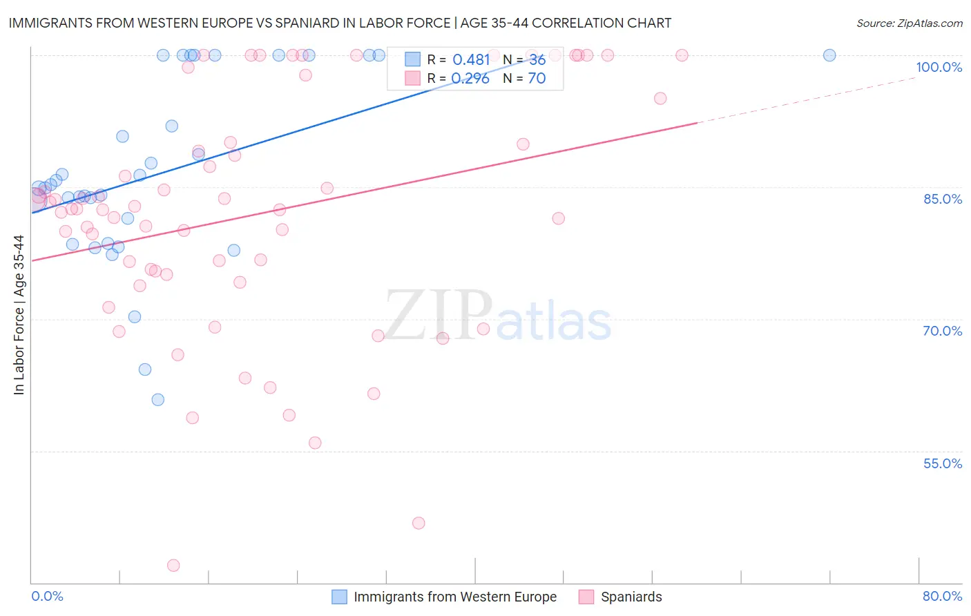 Immigrants from Western Europe vs Spaniard In Labor Force | Age 35-44