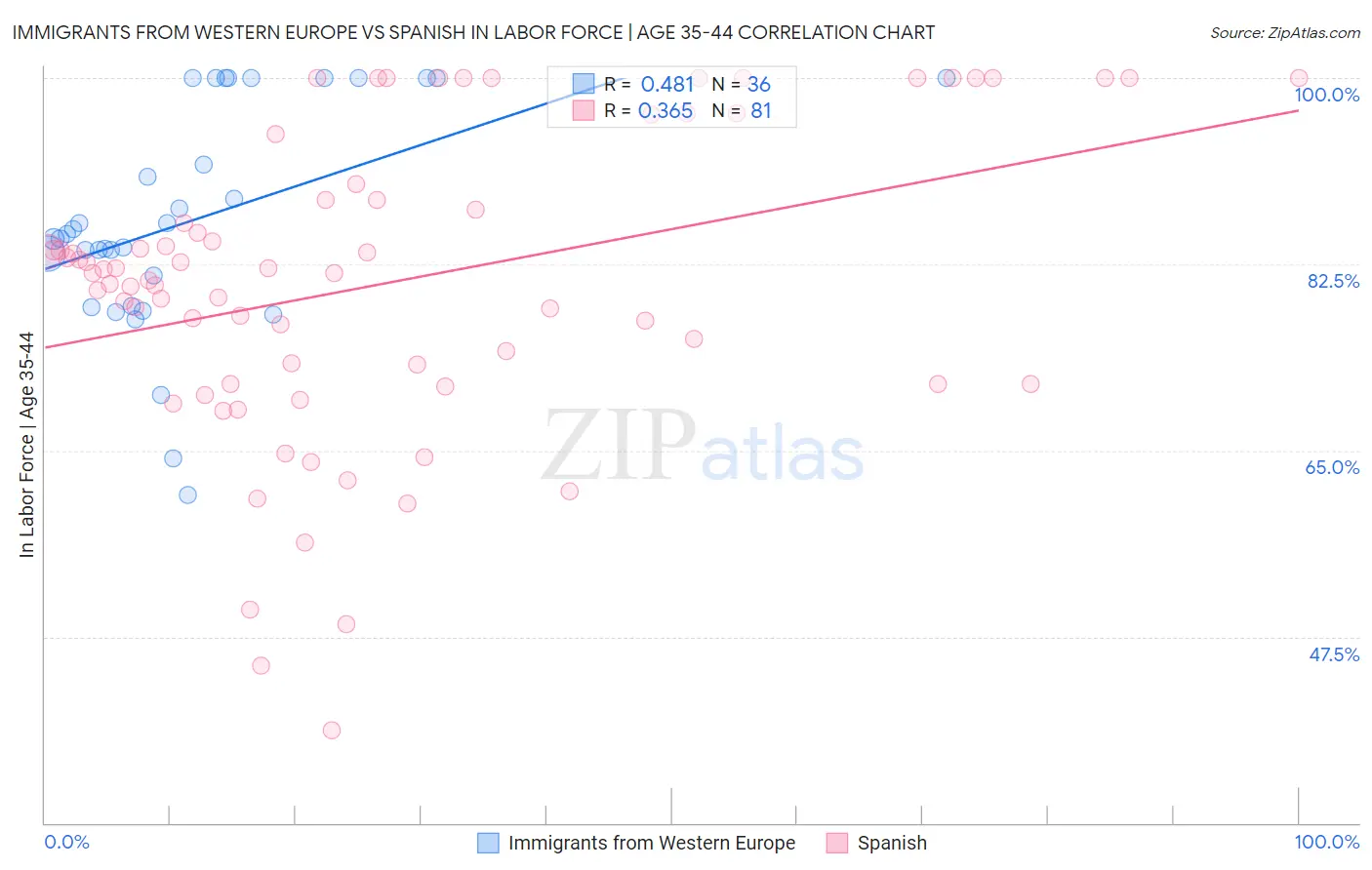 Immigrants from Western Europe vs Spanish In Labor Force | Age 35-44