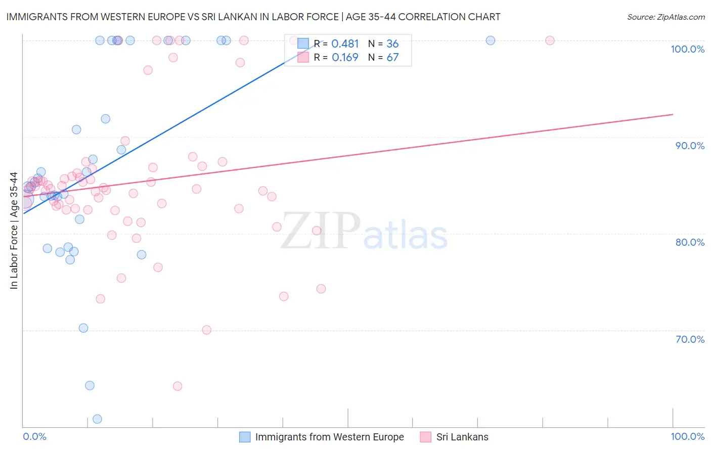 Immigrants from Western Europe vs Sri Lankan In Labor Force | Age 35-44
