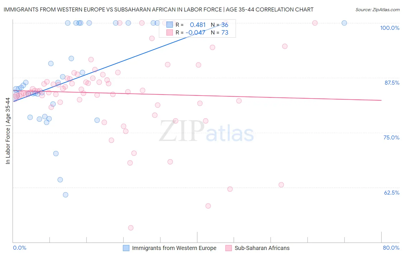Immigrants from Western Europe vs Subsaharan African In Labor Force | Age 35-44