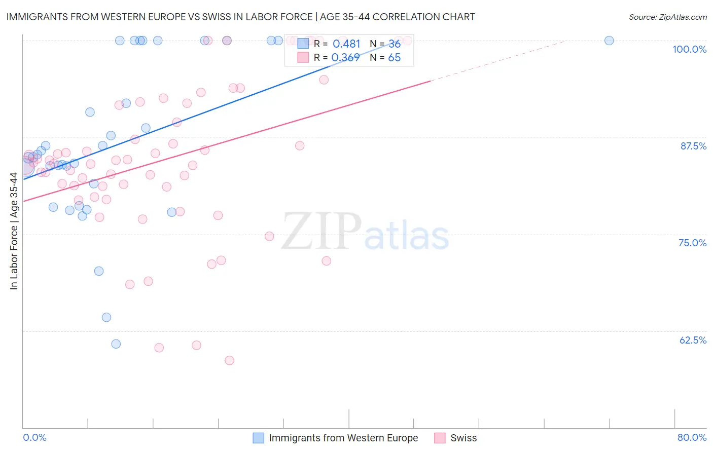 Immigrants from Western Europe vs Swiss In Labor Force | Age 35-44