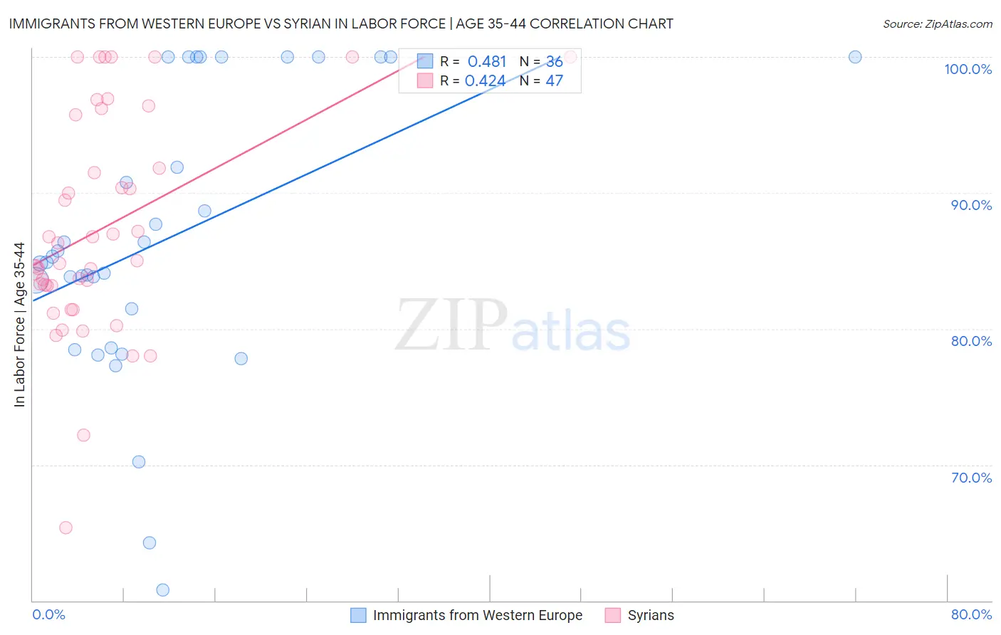 Immigrants from Western Europe vs Syrian In Labor Force | Age 35-44